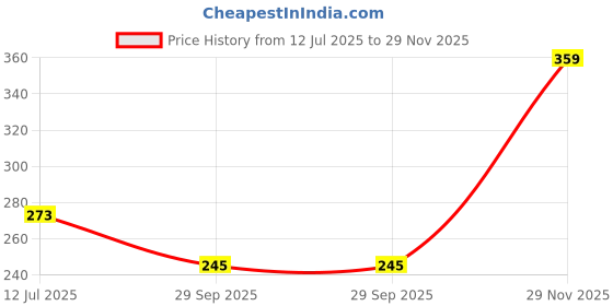 flipkart.com mamaearth Sunscreen - SPF 50 PA++++ Beetroot Hydraful Sunscreen With Hyaluronic Acid | Hydrates Skin | No White Cast mamaearth Price History Graph from 12 Jul 2025 to 29 Nov 2025
