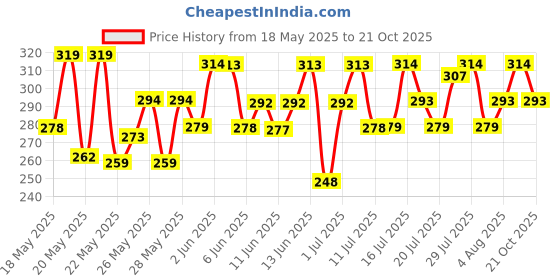 flipkart.com mamaearth Sunscreen - SPF 50 PA+++ Daily Glow with Vitamin C & Turmeric for Sun Protection mamaearth Price History Graph from 18 May 2025 to 21 Oct 2025