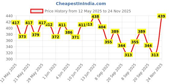 flipkart.com mamaearth Sunscreen - SPF 50 PA+++ Vitamin C Daily Glow Sunscreen, Tan Protection, No White Cast with Turmeric mamaearth Price History Graph from 12 May 2025 to 24 Nov 2025