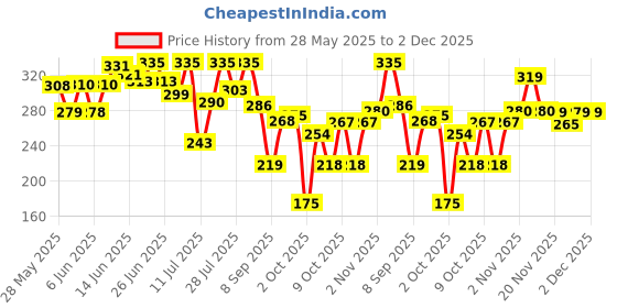 flipkart.com mamaearth Tea Tree Anti Dandruff Shampoo mamaearth Price History Graph from 28 May 2025 to 2 Dec 2025