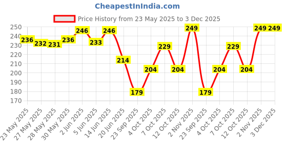 flipkart.com mamaearth Tea Tree Foaming for Acne & Pimples with Salicylic Acid Face Wash mamaearth Price History Graph from 23 May 2025 to 2 Dec 2025