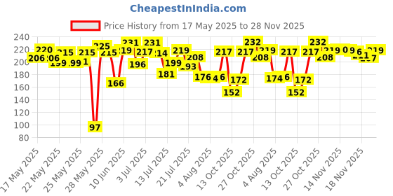 flipkart.com mamaearth Tea Tree Naturalfor Acne & Pimples Removal with Neem Face Wash mamaearth Price History Graph from 17 May 2025 to 28 Nov 2025