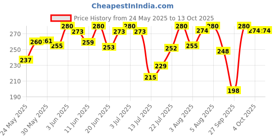 flipkart.com mamaearth Tea Tree Oil-Free Moisturizer For Face For Oily Skin with Tea Tree & Salicylic Acid for Acne & Pimples mamaearth Price History Graph from 24 May 2025 to 13 Oct 2025