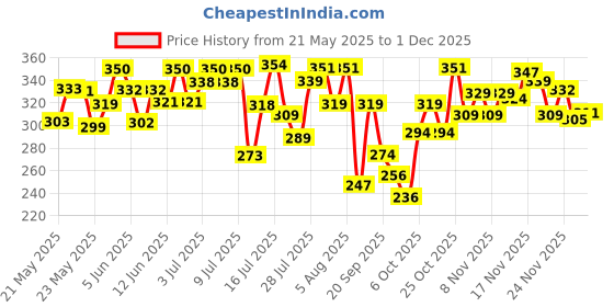 flipkart.com mamaearth Ubtan Facial Kit with Turmeric & Saffron for Glowing Skin 60 g mamaearth Price History Graph from 21 May 2025 to 1 Dec 2025