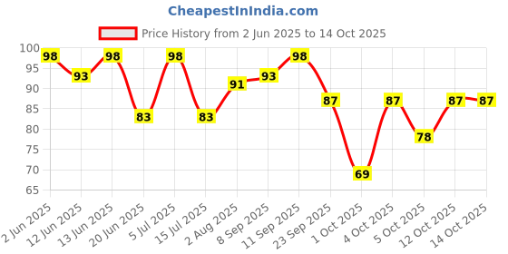 flipkart.com mamaearth Ubtan Moisturizing Lotion Soap | Removes Tan | Benefits of Lotion in a Soap mamaearth Price History Graph from 2 Jun 2025 to 12 Oct 2025