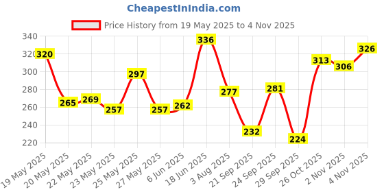 flipkart.com mamaearth Ubtan Moisturizing Lotion Soap | Removes Tan | Benefits of Lotion in a Soap mamaearth Price History Graph from 19 May 2025 to 4 Nov 2025