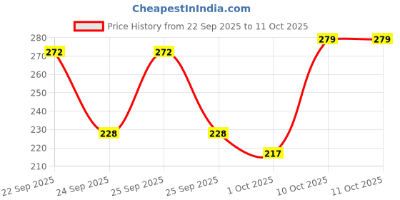 flipkart.com mamaearth Ubtan Nourishing Cold Cream for Winter with Turmeric & Saffron for Glowing Moisturization mamaearth Price History Graph from 22 Sep 2025 to 10 Oct 2025