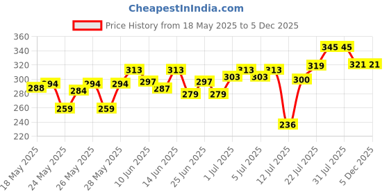 flipkart.com mamaearth Ubtan Scrub For Face� for Tan Removal with Turmeric & Walnut Scrub mamaearth Price History Graph from 18 May 2025 to 5 Dec 2025