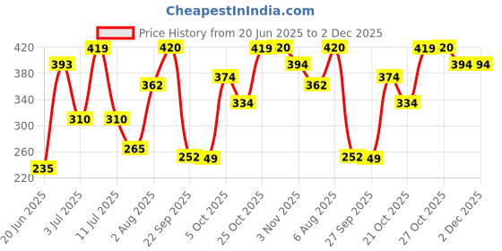 flipkart.com mamaearth Ubtan with Turmeric & Saffron Face Wash mamaearth Price History Graph from 20 Jun 2025 to 2 Dec 2025