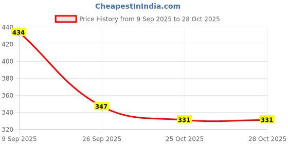 flipkart.com mamaearth Vitamin C Face Mask for Skin Illuminitation With Vitamin C & Kaolin Clay mamaearth Price History Graph from 9 Sep 2025 to 27 Oct 2025