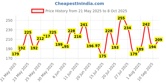 flipkart.com mamaearth Vitamin C for Skin Glow & Illumination With Turmeric Face Wash mamaearth Price History Graph from 21 May 2025 to 8 Oct 2025