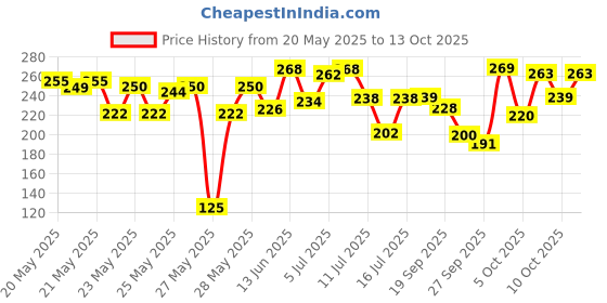 flipkart.com mamaearth Vitamin C Moisturizing Body Wash with Vitamin C & Refreshing Lemon Scent mamaearth Price History Graph from 20 May 2025 to 10 Oct 2025