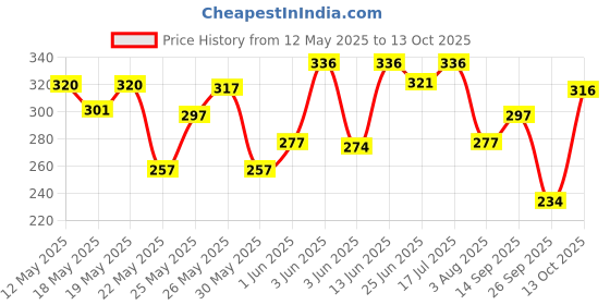 flipkart.com mamaearth Vitamin C Moisturizing Lotion Soap with Vitamin C & Honey for Skin Illumination mamaearth Price History Graph from 12 May 2025 to 13 Oct 2025