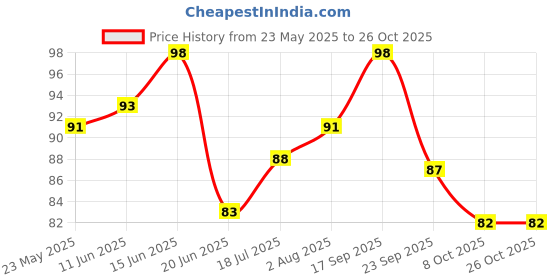 flipkart.com mamaearth Vitamin C Moisturizing Lotion Soap with Vitamin C & Honey for Skin Illumination mamaearth Price History Graph from 23 May 2025 to 24 Oct 2025