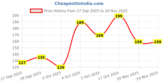 flipkart.com mamaearth Vitamin C Nourishing Cold Cream for Face & Body with Vitamin C & Honey mamaearth Price History Graph from 27 Sep 2025 to 24 Nov 2025