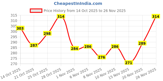flipkart.com mamaearth Vitamin C Nourishing Cold Cream for Face & Body with Vitamin C & Honey for Illuminating Moisturization mamaearth Price History Graph from 14 Oct 2025 to 26 Nov 2025