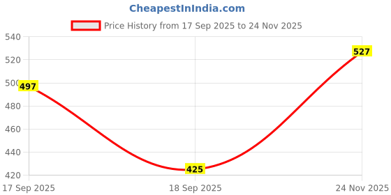 flipkart.com mamaearth Vitamin C Sleeping Mask, For Women, for Skin Illumination - 100 g mamaearth Price History Graph from 17 Sep 2025 to 24 Nov 2025