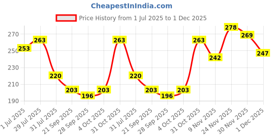 flipkart.com mamaearth Vitamin C Tinted 100% Natural Lip Balm for Lip Lightening, With Vitamin C & Honey For 12 Hour Moisturization Vitamin C mamaearth Price History Graph from 1 Jul 2025 to 1 Dec 2025