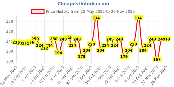 flipkart.com mamaearth Vitamin Cfor Skin Glow & Illumination With Turmeric Face Wash mamaearth Price History Graph from 22 May 2025 to 26 Nov 2025