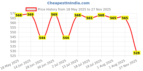 flipkart.com mamaji 356 7 Cups Coffee Maker mamaji Price History Graph from 18 May 2025 to 27 Nov 2025