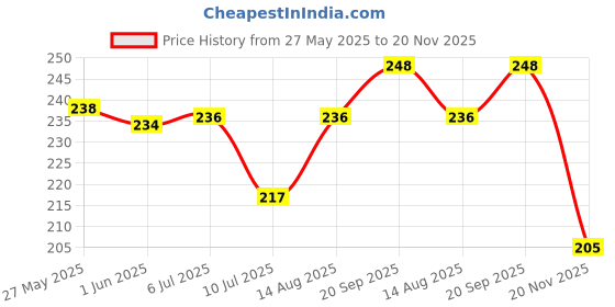 flipkart.com mamas choice Baby Premium Quality Pure Cotton Washable Reusable Nappy Pack of 10,0-6 Months mamas choice Price History Graph from 27 May 2025 to 20 Nov 2025
