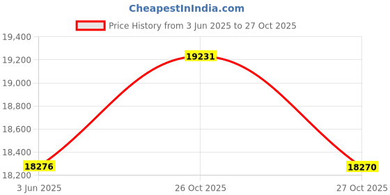 flipkart.com mamata wood decor Sheesham Wood Computer Table With Drawers & Cabinet, Laptop table, Study Table Solid Wood Computer Desk mamata wood decor Price History Graph from 3 Jun 2025 to 26 Oct 2025