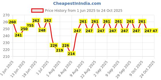 flipkart.com cipla Mamaxpert Soothing Nipple Cream for New Moms Nipple Cream cipla Price History Graph from 1 Jun 2025 to 23 Oct 2025