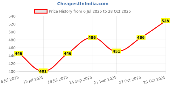 flipkart.com mamaya Baby Wipes with coconut oil, Aloe Vera, Ph5.5, pack of 7 mamaya Price History Graph from 6 Jul 2025 to 28 Oct 2025