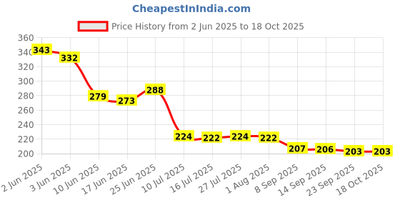 flipkart.com mambas 500 ml Cooking Oil Dispenser Set mambas Price History Graph from 2 Jun 2025 to 18 Oct 2025