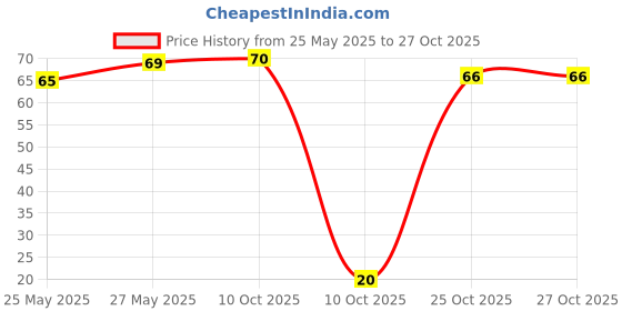 flipkart.com softsens Mambo the Elephant Kids Soap | Gentle & Nourishing with Shea Butter & Milk Cream softsens Price History Graph from 25 May 2025 to 26 Oct 2025