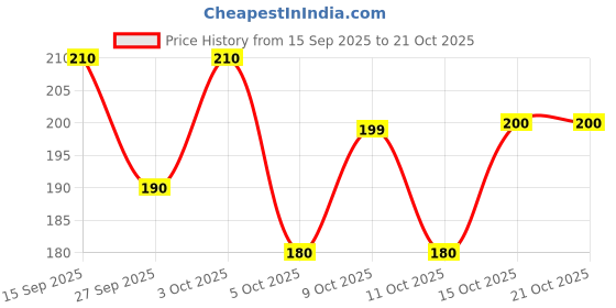flipkart.com softsens Mambo the Elephant Kids Soap | Gentle & Nourishing with Shea Butter & Milk Cream softsens Price History Graph from 15 Sep 2025 to 19 Oct 2025