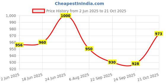 flipkart.com mamma Baby Diaper Bags for Mom for Travel 12 Pockets Baby Diaper Bags with 9 Months Warranty mamma Price History Graph from 2 Jun 2025 to 21 Oct 2025