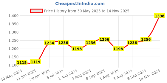 flipkart.com mamma Diaper bag 12 Pockets Baby Diaper Bags with 9 Months Warranty mamma Price History Graph from 30 May 2025 to 14 Nov 2025