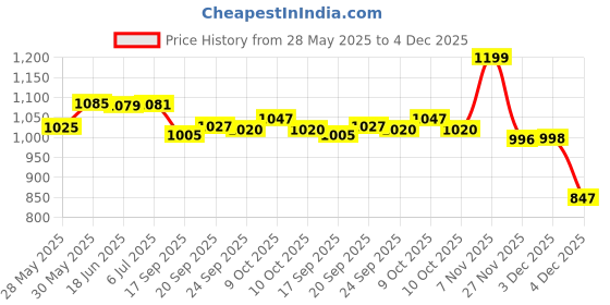 flipkart.com mamma Diaper bag 12 Pockets Baby Diaper Bags with 9 Months Warranty mamma Price History Graph from 28 May 2025 to 4 Dec 2025