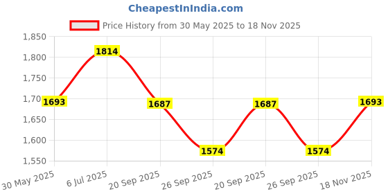 flipkart.com mamma Diaper bag Backpack Diaper Bag mamma Price History Graph from 30 May 2025 to 18 Nov 2025