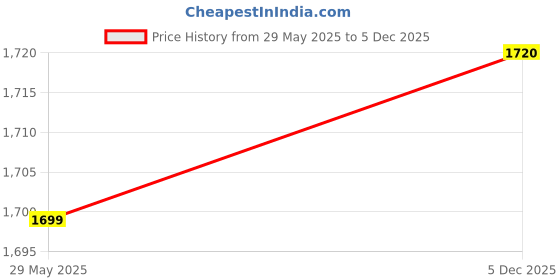 flipkart.com mamma Dual Partition Diaper Bag for Mothers for Travel 16 Pocket Unisex Diaper Bag with 9 Month Warranty mamma Price History Graph from 29 May 2025 to 5 Dec 2025