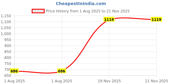 flipkart.com mamma mia Tool Set Trolley mamma mia Price History Graph from 1 Aug 2025 to 21 Nov 2025