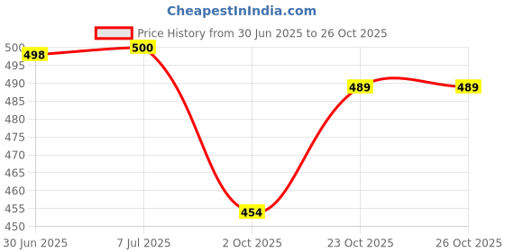 flipkart.com mammachamp BABY MUSLIN NAPPY CLOTH WHITE mammachamp Price History Graph from 30 Jun 2025 to 26 Oct 2025
