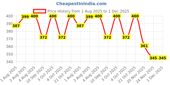 flipkart.com mammachamp Cotton Baby Nappy Softcare Hosiery Cloth Reusable Wide Padded Nappy/Langot mammachamp Price History Graph from 1 Aug 2025 to 1 Dec 2025