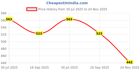flipkart.com mammachamp Infant Sleeping Bag /Pod/Zipper Swaddle/Wrap/Blankets / For New Born Baby Pk-1 Sleeping Bag mammachamp Price History Graph from 30 Jul 2025 to 24 Nov 2025