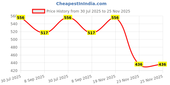 flipkart.com mammachamp Infant Sleeping Bag /Pod/Zipper Swaddle/Wrap/Blankets / For New Born Baby Pk-1 Sleeping Bag mammachamp Price History Graph from 30 Jul 2025 to 25 Nov 2025