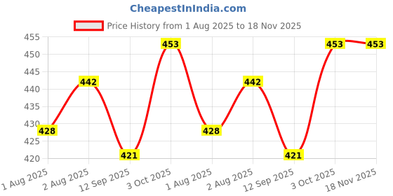 flipkart.com mammachamp POD/Swaddle/Sleeping Bag/Sack for NewbornBaby 0-3 months Pack-of 1 Dark Blue B Sleeping Bag mammachamp Price History Graph from 1 Aug 2025 to 17 Nov 2025
