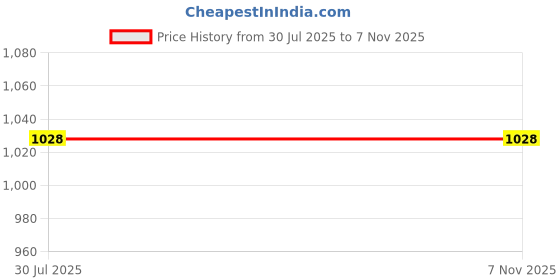 flipkart.com mammachamp POD/Swaddle/Sleeping Bag/Sack for NewbornBaby 0-3 months Pack of-2 Brown+Yellow Sleeping Bag mammachamp Price History Graph from 30 Jul 2025 to 7 Nov 2025