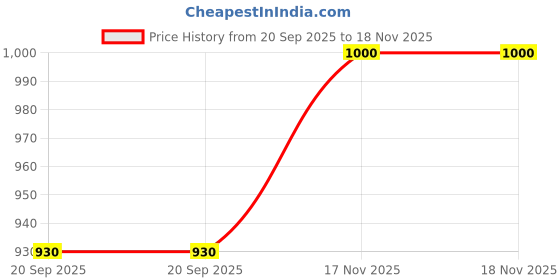 flipkart.com mammachamp POD/Swaddle/Sleeping Bag/Sack for NewbornBaby 0-3 months PK-2 Light Blue+Yellow Sleeping Bag mammachamp Price History Graph from 20 Sep 2025 to 17 Nov 2025