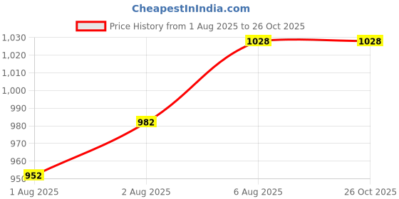 flipkart.com mammachamp POD/Swaddle/Sleeping Bag/Sack for NewbornBaby 0-3 months PK-2 Light (Green+Blue) Sleeping Bag mammachamp Price History Graph from 1 Aug 2025 to 26 Oct 2025