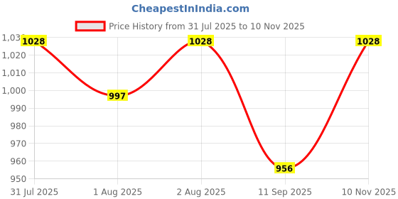 flipkart.com mammachamp POD/Swaddle/Sleeping Bag/Sack for NewbornBaby 0-3months Pack-of 2 Jet+Biscuit2 Sleeping Bag mammachamp Price History Graph from 31 Jul 2025 to 10 Nov 2025