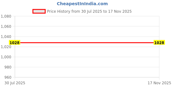 flipkart.com mammachamp POD/Swaddle/Sleeping Bag/Sack for NewbornBaby 0-3months PK-2 Biscuit + Peach Sleeping Bag mammachamp Price History Graph from 30 Jul 2025 to 17 Nov 2025