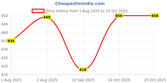 flipkart.com mammachamp POD/Swaddle/Sleeping Bag/Sack for NewbornBaby 0-6 months Pack-of 1 Peach Sleeping Bag mammachamp Price History Graph from 1 Aug 2025 to 24 Oct 2025