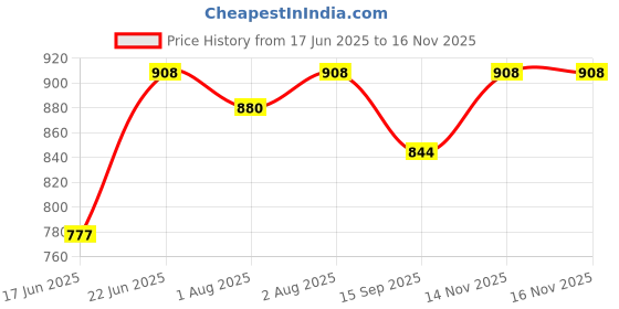 flipkart.com mammachamp POD/Swaddle/Sleeping Bag/Sack for NewbornBaby 0-6 months Pack-of 2 Sleeping Bag mammachamp Price History Graph from 17 Jun 2025 to 15 Nov 2025
