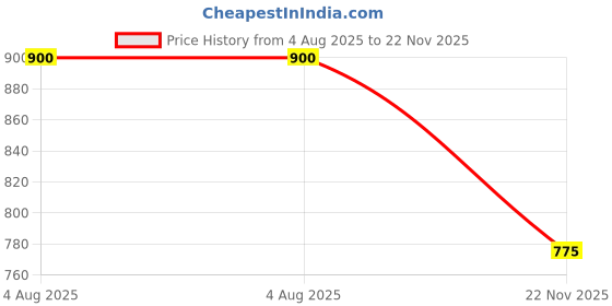 flipkart.com mammachamp POD/Swaddle/Sleeping Bag/Sack for NewbornBaby 0-6 months Pack-of 2 Sleeping Bag mammachamp Price History Graph from 4 Aug 2025 to 22 Nov 2025